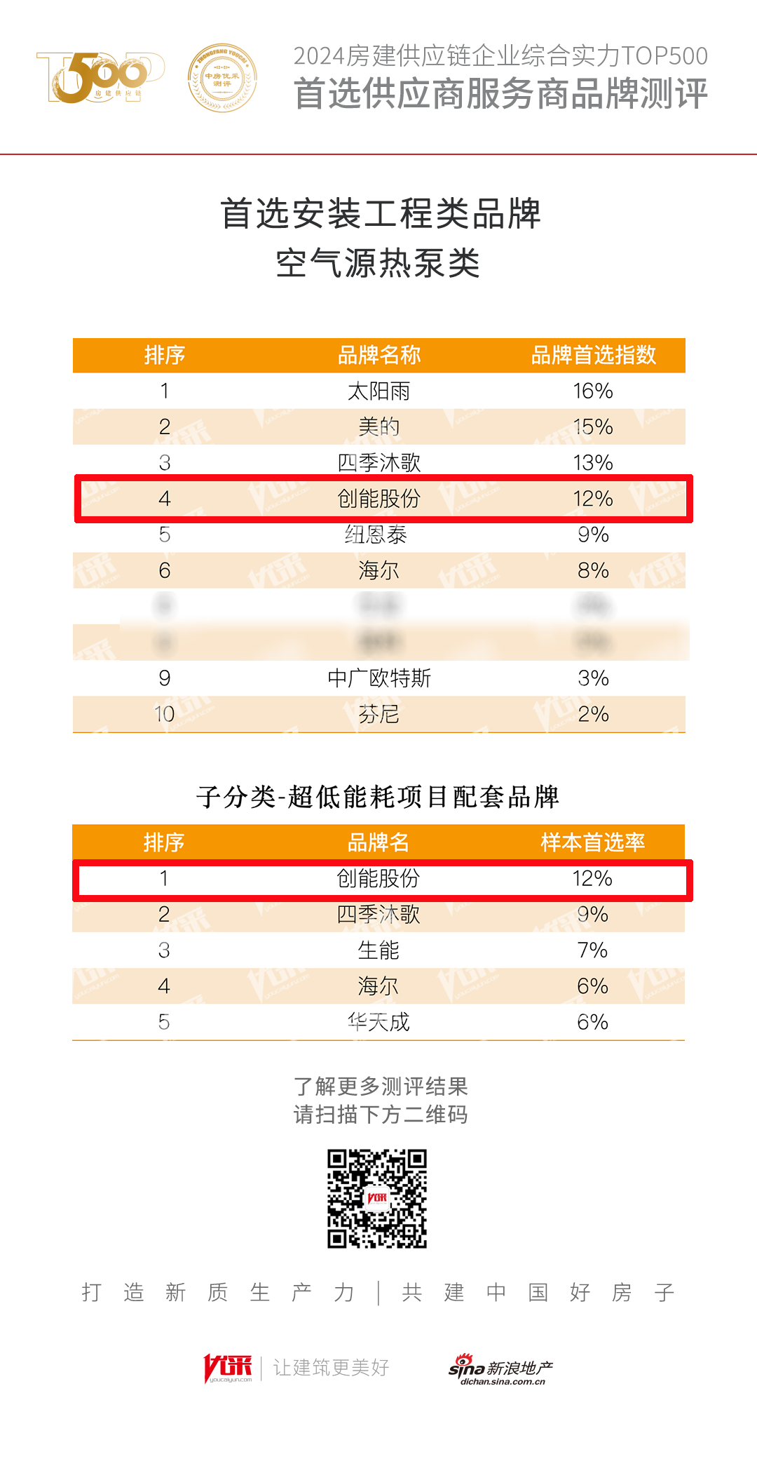 超低能耗项目配套品牌第一！2024房地产TOP500测评成果发布，304.cam永利集团(中国)有限公司股份荣获三大奖项！